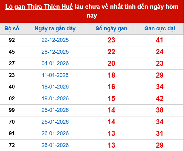Bảng thống kê lô tô gan XSTTH 16/3 Bảng thống kê lô tô gan XSTTH 16/3