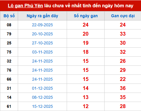 Bảng thống kê lô tô gan PY đến 16/3 Bảng thống kê lô tô gan PY đến 16/3