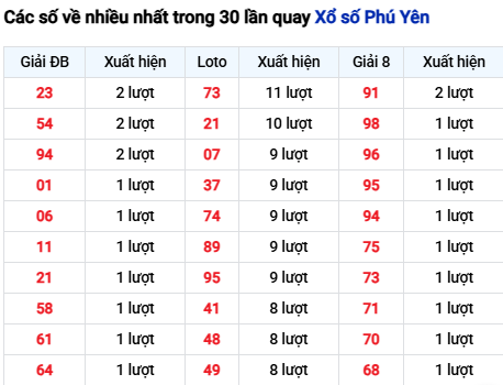 Thống kê lô tô Phú Yên trong 30 ngày đến 16/3 Thống kê lô tô Phú Yên trong 30 ngày đến 16/3