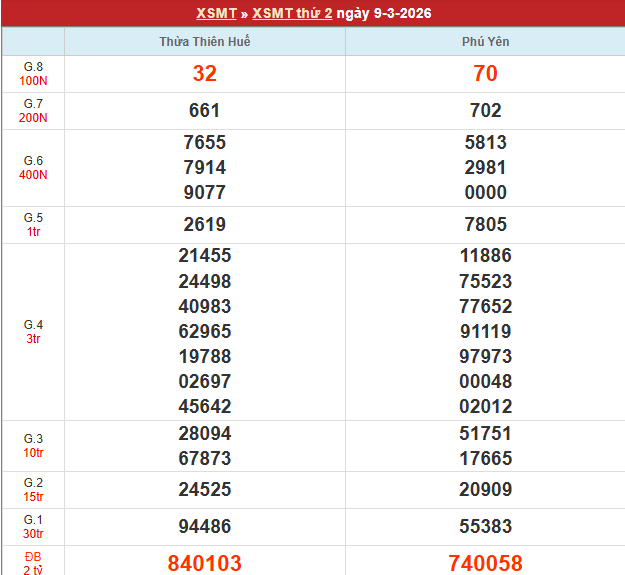 Bảng kết quả MT 9/3/2026 Bảng kết quả MT 9/3/2026