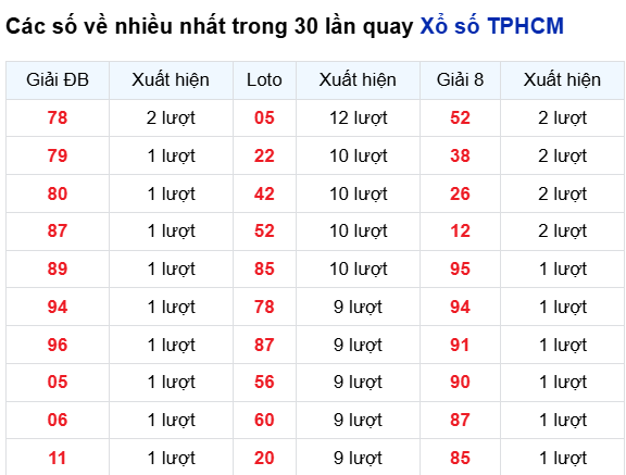 Thống kê lô tô TP. Hồ Chí Minh trong 30 ngày đến 16/3 Thống kê lô tô TP. Hồ Chí Minh trong 30 ngày đến 16/3