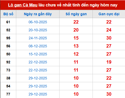 Bảng thống kê lô tô gan CM đến 16/3 Bảng thống kê lô tô gan CM đến 16/3