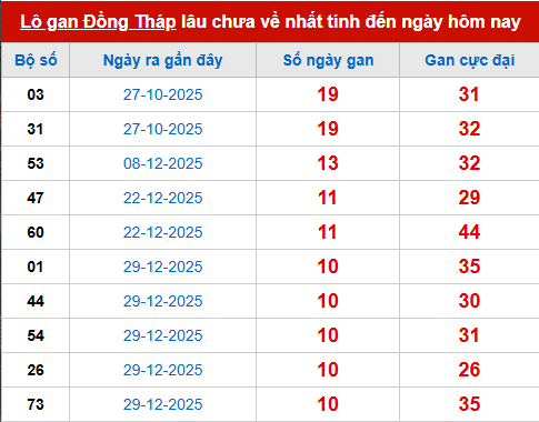 Bảng thống kê lô tô gan DT đến 16/3 Bảng thống kê lô tô gan DT đến 16/3