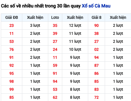 Thống kê lô XSCM trong 30 ngày đến 16/3 Thống kê lô XSCM trong 30 ngày đến 16/3