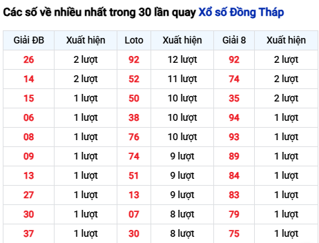 Thống kê lô tô Đồng Tháp trong 30 ngày đến 16/3 Thống kê lô tô Đồng Tháp trong 30 ngày đến 16/3