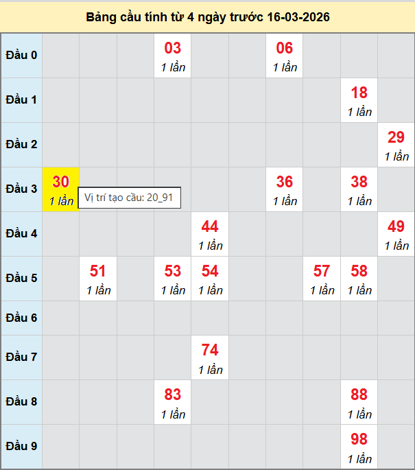 Bảng cầu bạch thủ lô XSMB 16/3/2026