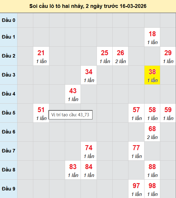 Bảng cầu lô 2 nháy MB 16/3/2026