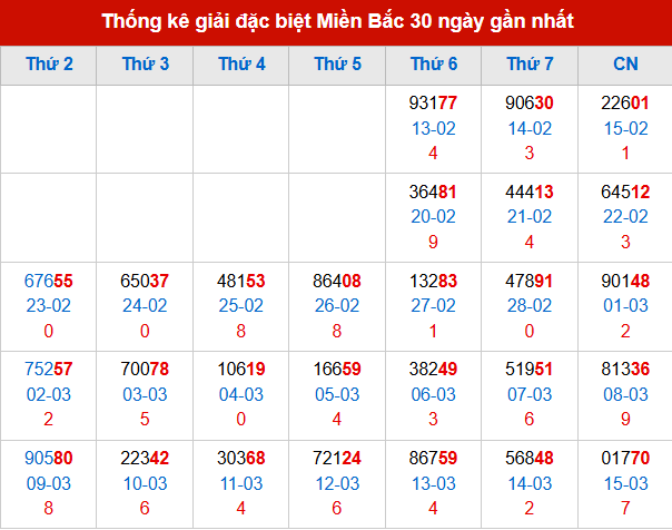 Thống kê GĐB MB trong 30 ngày đến 16/3/2026