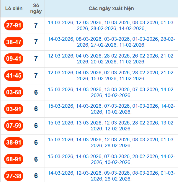 Thống kê cặp lô xiên 2 về nhiều nhất đến 16/3/2026
