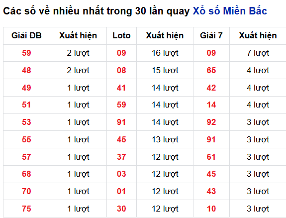 Thống kê lô tô về nhiều đến 16/3/2026