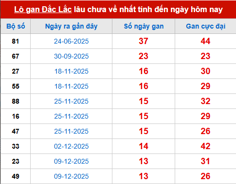 Bảng thống kê lô tô gan DLK 17/3 Bảng thống kê lô tô gan DLK 17/3