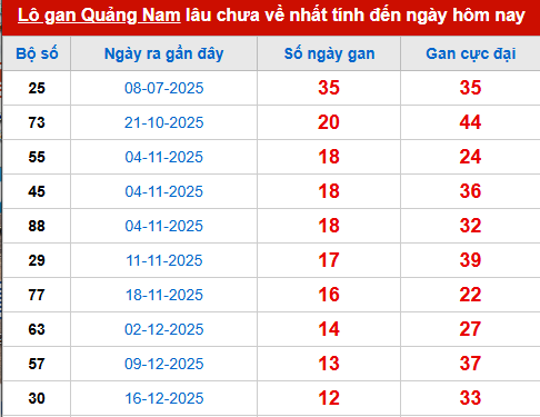 Bảng thống kê lô tô gan QNM đến 17/3 Bảng thống kê lô tô gan QNM đến 17/3