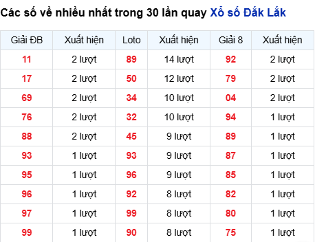 Thống kê lô tô Đắk Lắk trong 30 ngày đến 17/3 Thống kê lô tô Đắk Lắk trong 30 ngày đến 17/3