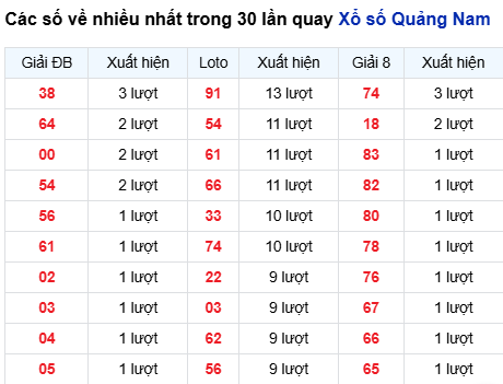 Thống kê lô tô Quảng Nam trong 30 ngày đến 17/3 Thống kê lô tô Quảng Nam trong 30 ngày đến 17/3