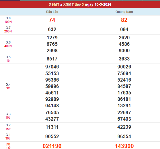 Bảng kết quả MT 10/3/2026 Bảng kết quả MT 10/3/2026