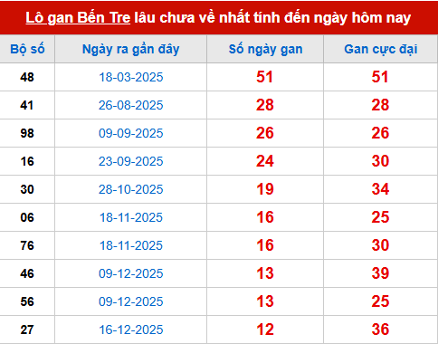 Bảng thống kê lô tô gan XSBT 17/3 Bảng thống kê lô tô gan XSBT 17/3