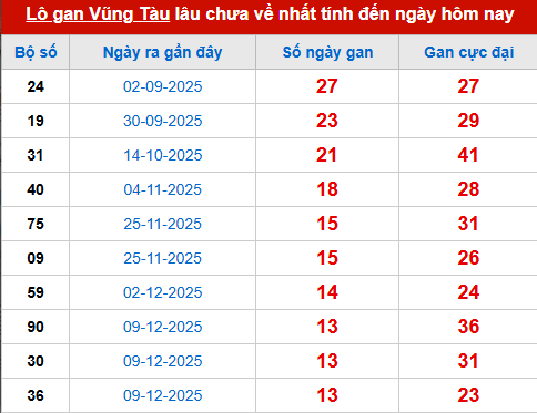 Bảng thống kê lô tô gan VT đến 17/3 Bảng thống kê lô tô gan VT đến 17/3