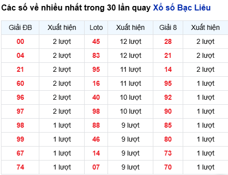 Thống kê lô tô Bạc Liêu trong 30 ngày đến 17/3 Thống kê lô tô Bạc Liêu trong 30 ngày đến 17/3