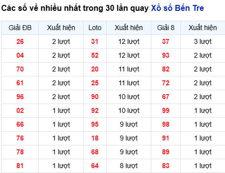 Thống kê lô tô Bến Tre trong 30 ngày đến 17/3 Thống kê lô tô Bến Tre trong 30 ngày đến 17/3