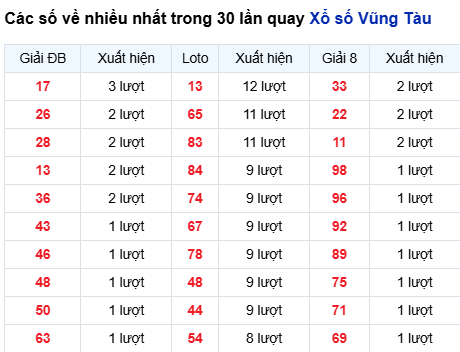 Thống kê lô tô Vũng Tàu trong 30 ngày đến 17/3 Thống kê lô tô Vũng Tàu trong 30 ngày đến 17/3