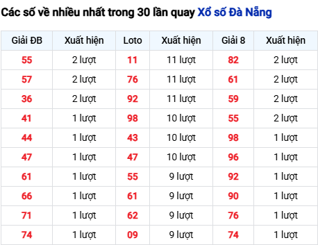 Thống kê lô tô Đà Nẵng trong 30 ngày đến 18/3
