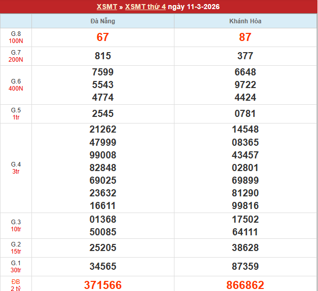 Bảng kết quả MT 11/3/2026