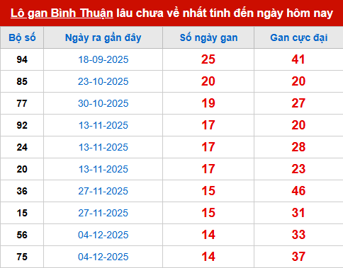 Bảng thống kê lô tô gan BTH đến 19/3