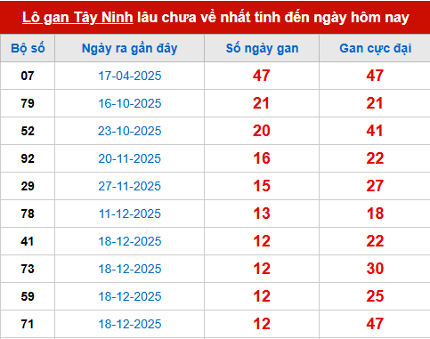 Bảng thống kê lô tô gan TN 19/3