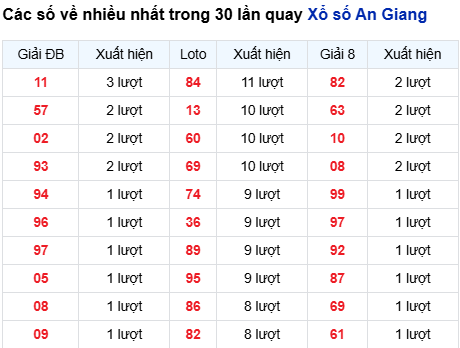 Bảng thống kê lô tô gan AG đến 19/3