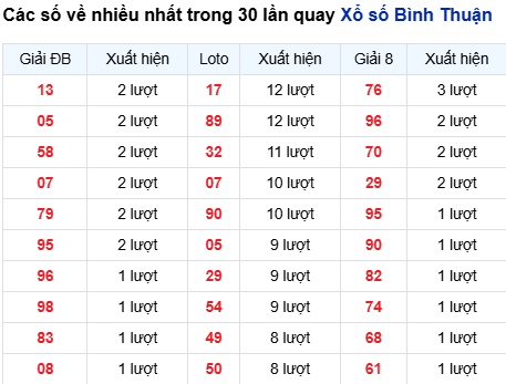 Thống kê lô tô Bình Thuận trong 30 ngày đến 19/3