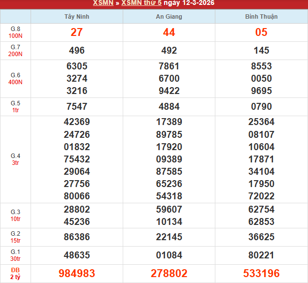 Bảng kết quả MN 12/3/2026