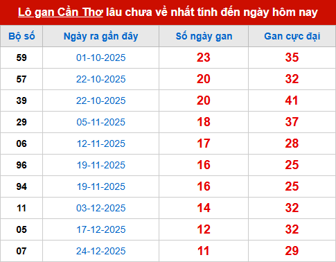 Bảng thống kê lô tô gan CT đến 18/3