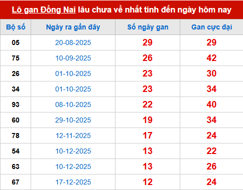 Bảng thống kê lô tô gan DN 18/3