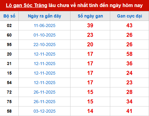Bảng thống kê lô tô gan ST đến 18/3
