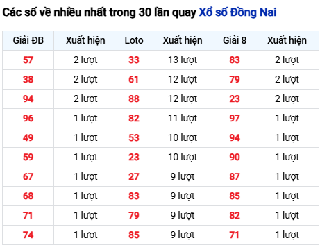 Thống kê lô tô Đồng Nai trong 30 ngày đến 18/3