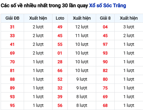 Thống kê lô XSST trong 30 ngày đến 18/3