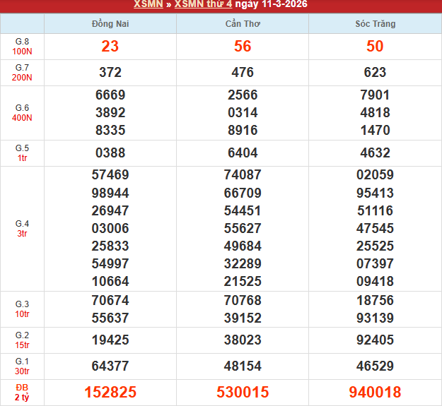 Bảng kết quả MN 11/3/2026