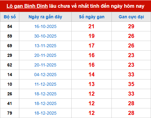 Bảng thống kê lô tô gan BDI 19/3