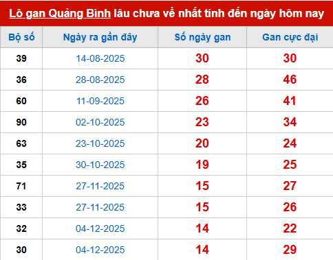 Bảng thống kê lô tô gan QB đến 19/3