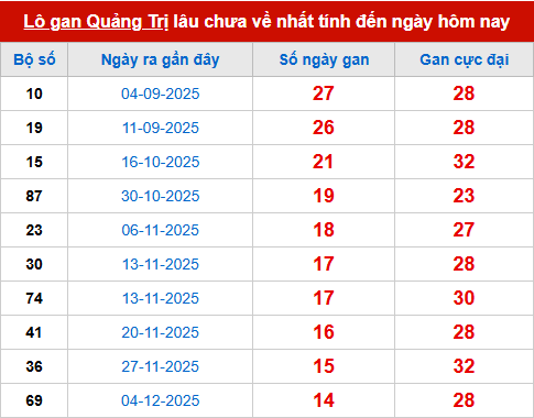 Bảng thống kê lô tô gan QT đến 19/3