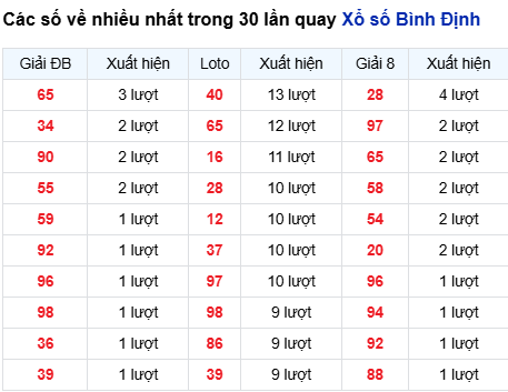 Thống kê lô tô Bình Định trong 30 ngày đến 19/3