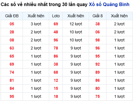 Thống kê lô tô Quảng Bình trong 30 ngày đến 19/3