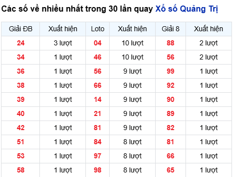 Thống kê lô tô Quảng Trị trong 30 ngày đến 19/3