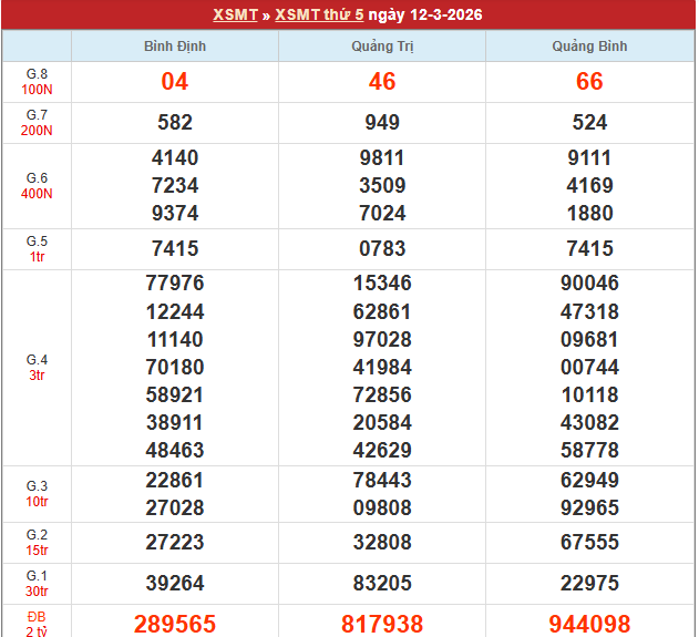 Bảng kết quả MT 12/3/2026