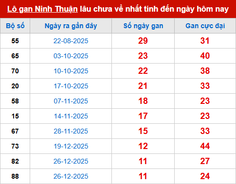 Bảng thống kê lô tô gan NT đến 20/3