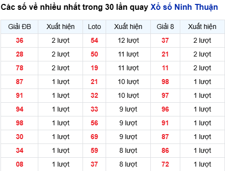 Thống kê lô tô Ninh Thuận trong 30 ngày đến 20/3