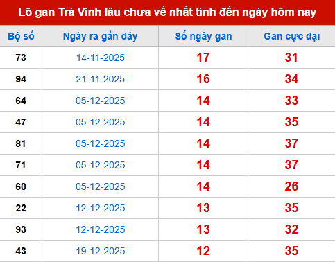 Bảng thống kê lô tô gan TV đến 20/3