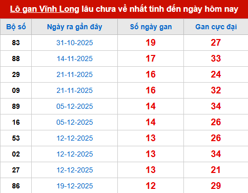 Bảng thống kê lô tô gan VL 20/3