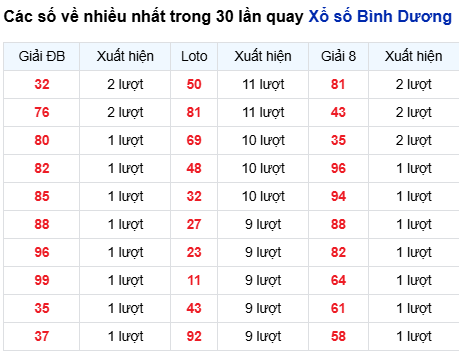 Thống kê lô tô Bình Dương trong 30 ngày đến 20/3