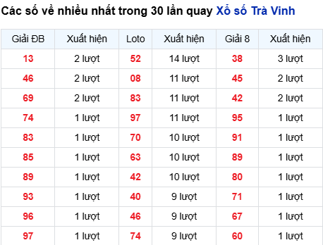 Thống kê lô tô Trà Vinh trong 30 ngày đến 20/3
